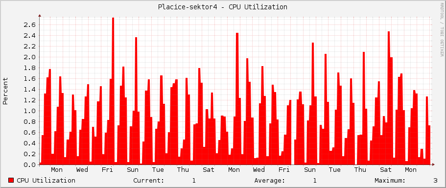 Placice-sektor4 - CPU Utilization