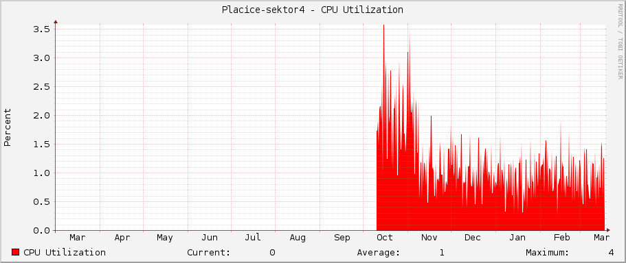 Placice-sektor4 - CPU Utilization