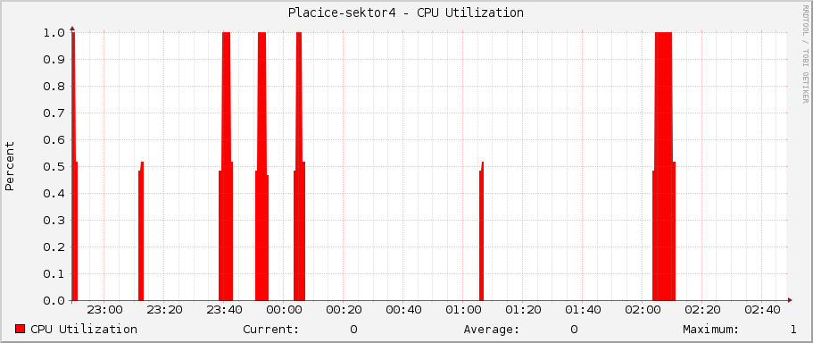 Placice-sektor4 - CPU Utilization