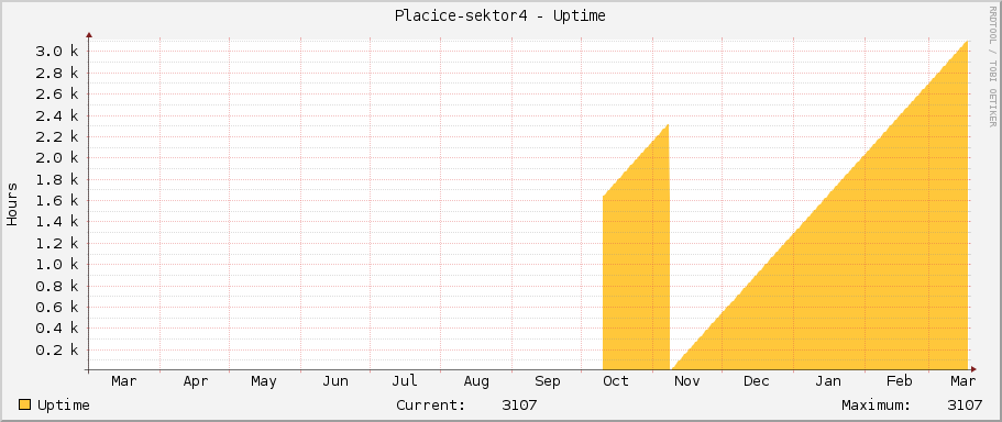 Placice-sektor4 - Uptime