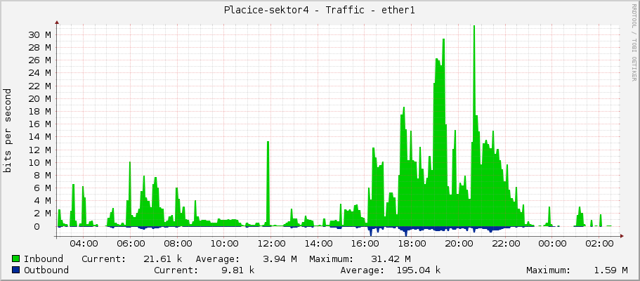 Placice-sektor4 - Traffic - ether1