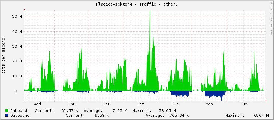 Placice-sektor4 - Traffic - ether1