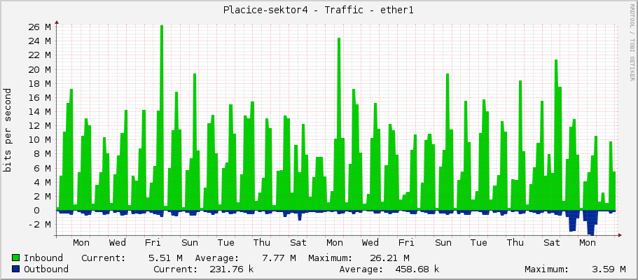 Placice-sektor4 - Traffic - ether1