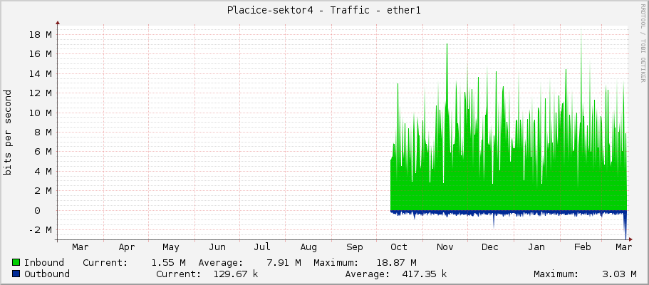 Placice-sektor4 - Traffic - ether1