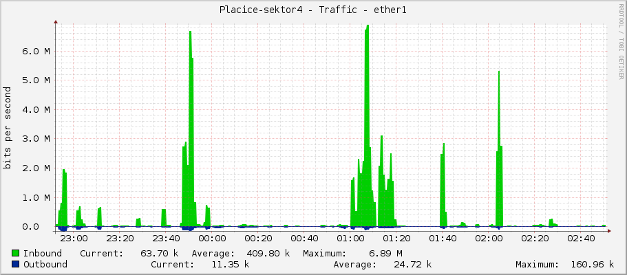 Placice-sektor4 - Traffic - ether1