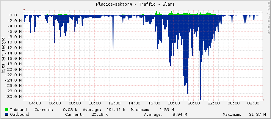 Placice-sektor4 - Traffic - wlan1