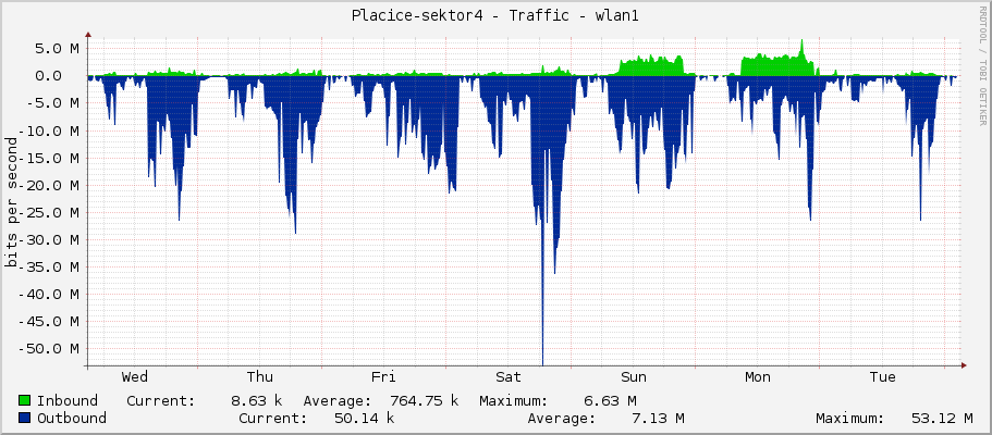 Placice-sektor4 - Traffic - wlan1