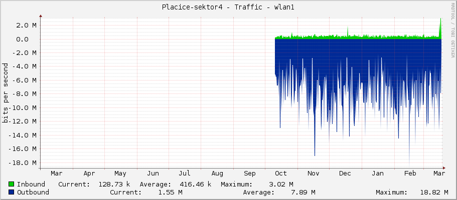 Placice-sektor4 - Traffic - wlan1