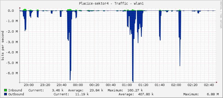 Placice-sektor4 - Traffic - wlan1