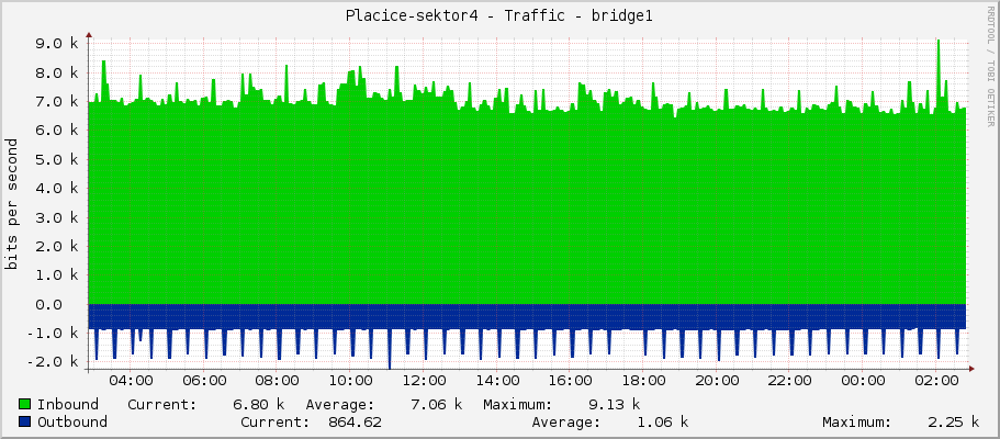 Placice-sektor4 - Traffic - bridge1