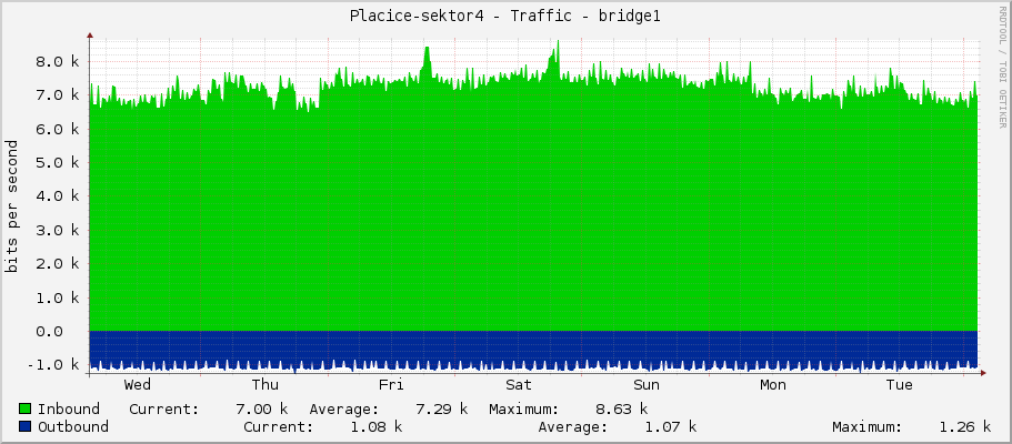 Placice-sektor4 - Traffic - bridge1