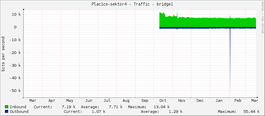 Placice-sektor4 - Traffic - bridge1