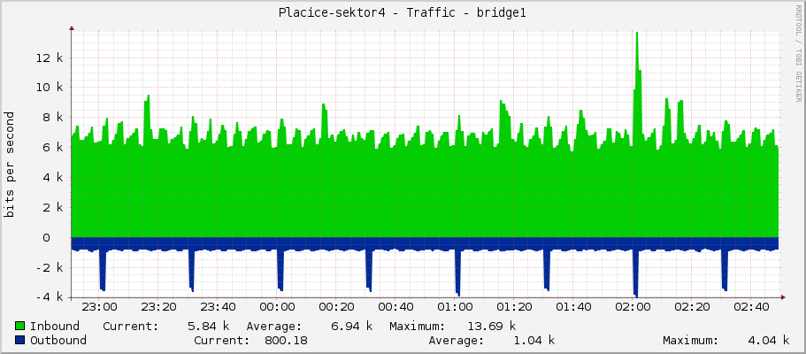 Placice-sektor4 - Traffic - bridge1