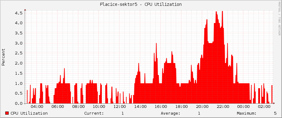 Placice-sektor5 - CPU Utilization