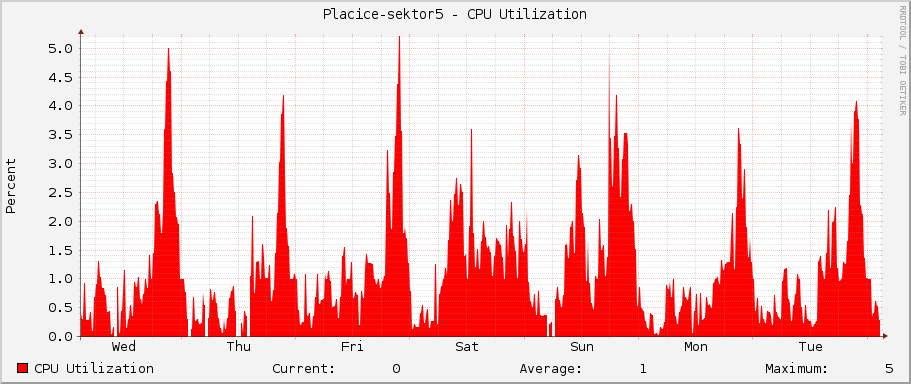 Placice-sektor5 - CPU Utilization