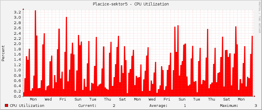 Placice-sektor5 - CPU Utilization