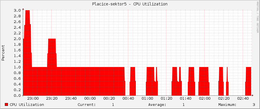 Placice-sektor5 - CPU Utilization