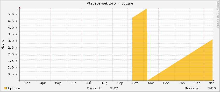 Placice-sektor5 - Uptime