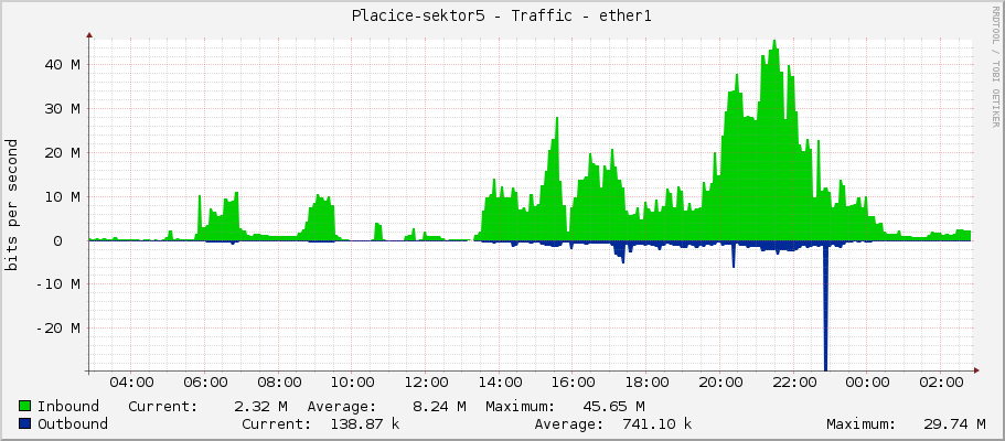 Placice-sektor5 - Traffic - ether1