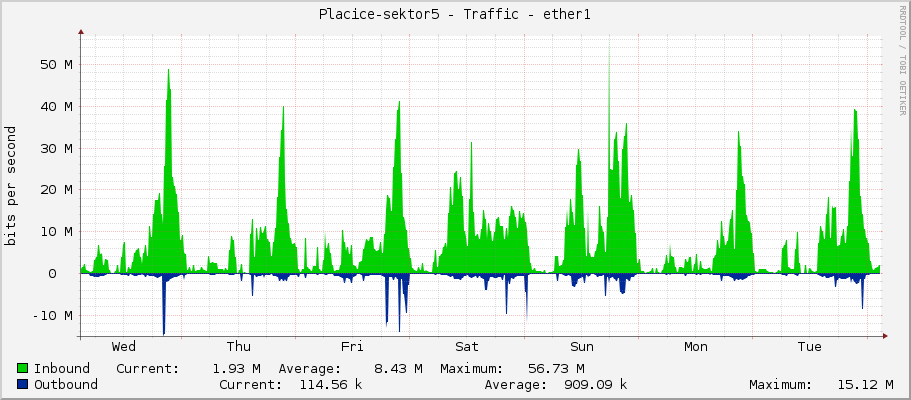 Placice-sektor5 - Traffic - ether1