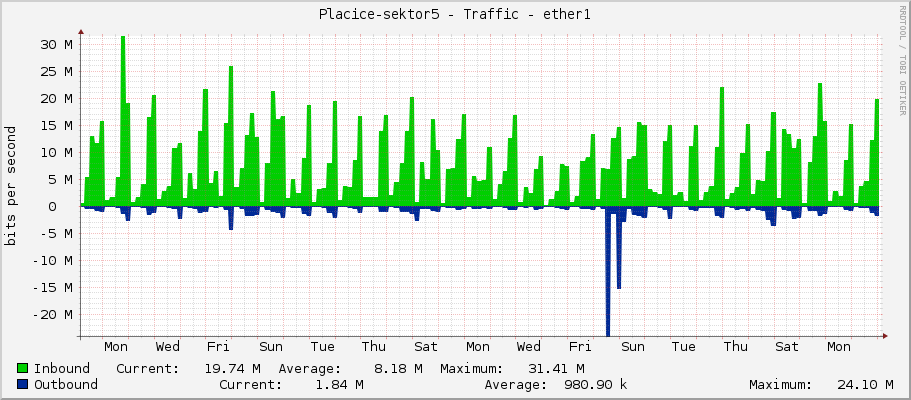 Placice-sektor5 - Traffic - ether1