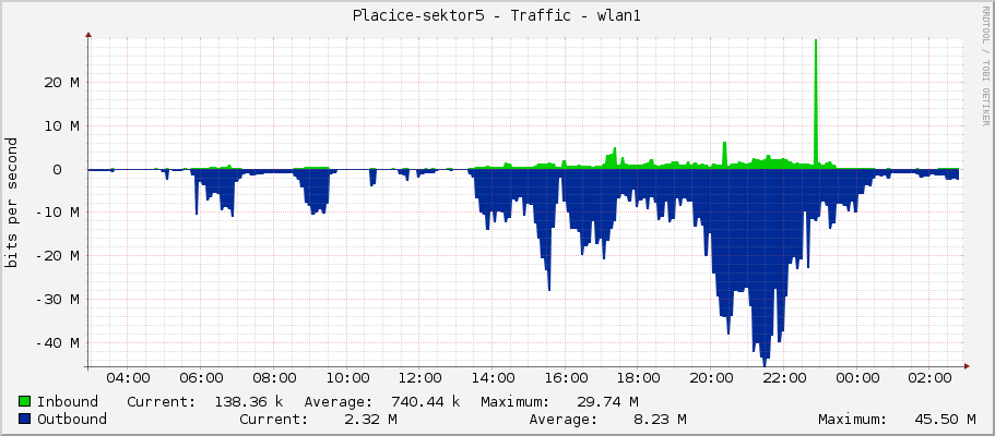 Placice-sektor5 - Traffic - wlan1