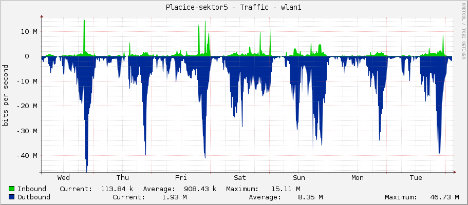 Placice-sektor5 - Traffic - wlan1
