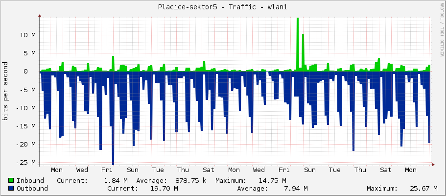 Placice-sektor5 - Traffic - wlan1