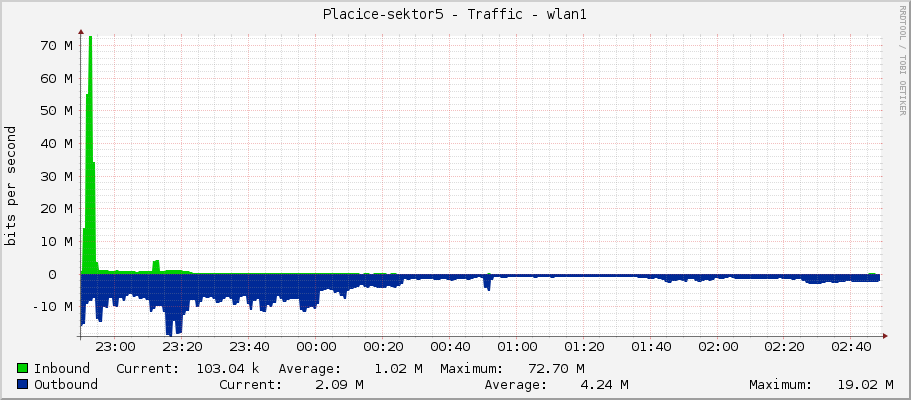 Placice-sektor5 - Traffic - wlan1