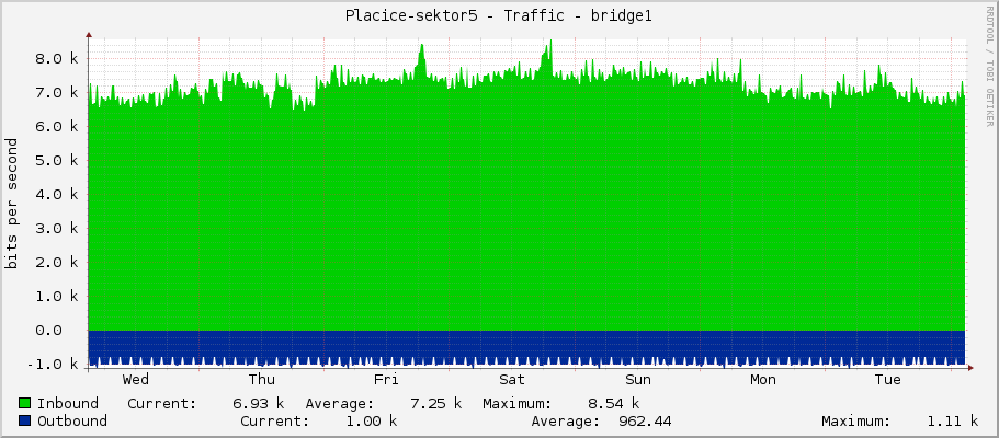 Placice-sektor5 - Traffic - bridge1