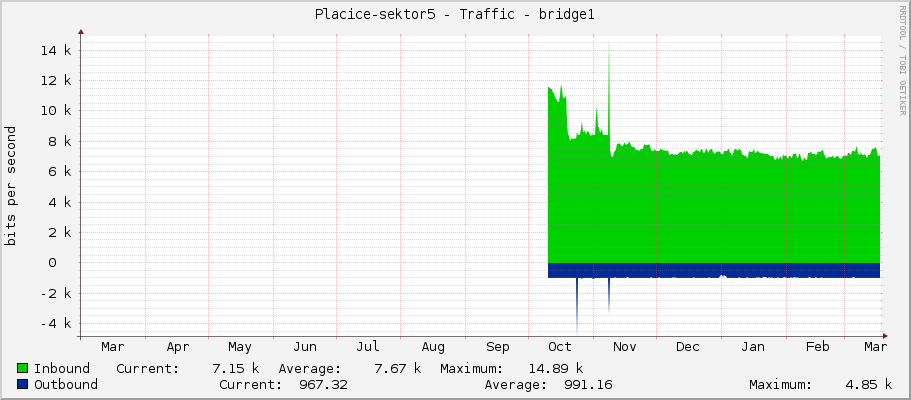 Placice-sektor5 - Traffic - bridge1