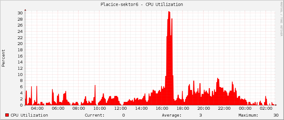Placice-sektor6 - CPU Utilization