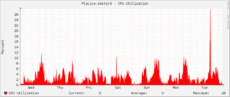 Placice-sektor6 - CPU Utilization