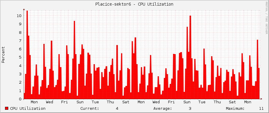 Placice-sektor6 - CPU Utilization