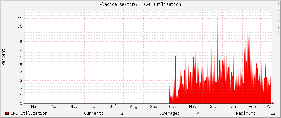 Placice-sektor6 - CPU Utilization