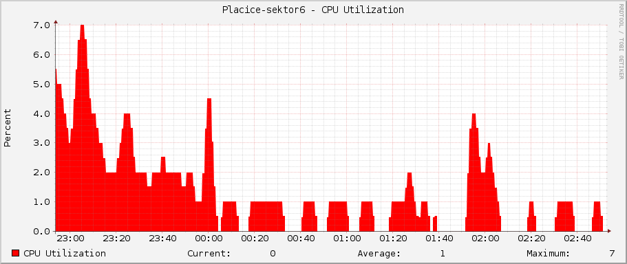 Placice-sektor6 - CPU Utilization