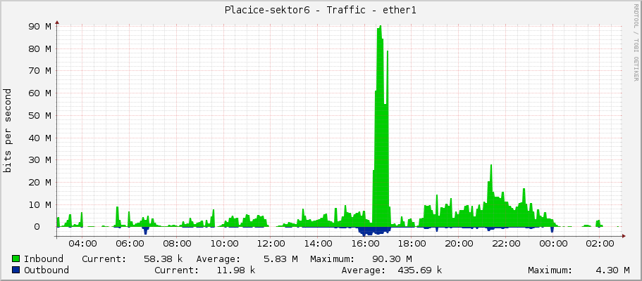 Placice-sektor6 - Traffic - ether1