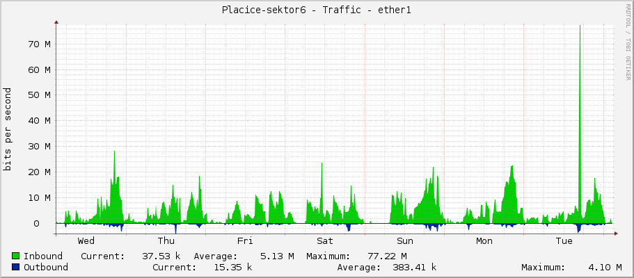 Placice-sektor6 - Traffic - ether1