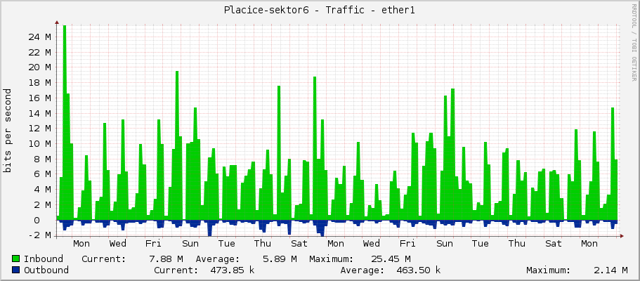 Placice-sektor6 - Traffic - ether1