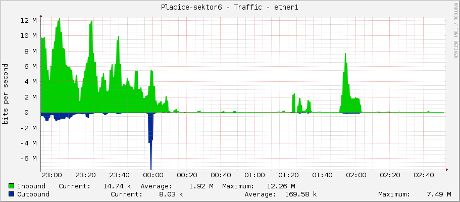 Placice-sektor6 - Traffic - ether1