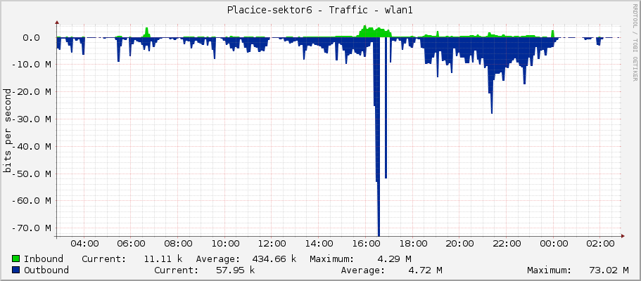 Placice-sektor6 - Traffic - wlan1