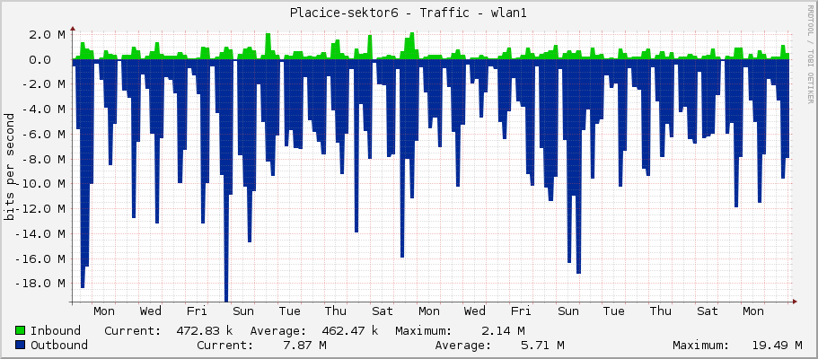 Placice-sektor6 - Traffic - wlan1