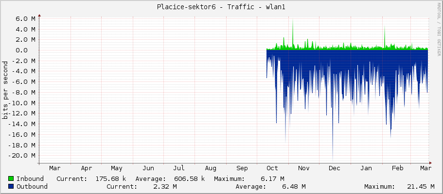Placice-sektor6 - Traffic - wlan1