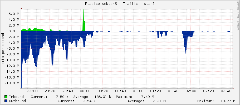 Placice-sektor6 - Traffic - wlan1