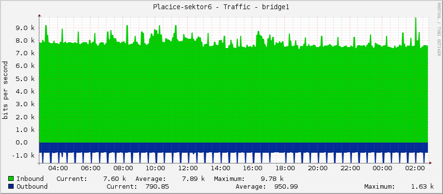 Placice-sektor6 - Traffic - bridge1