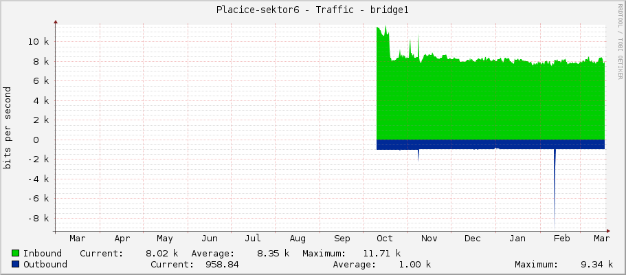 Placice-sektor6 - Traffic - bridge1