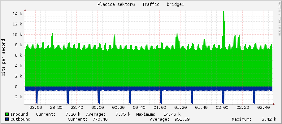 Placice-sektor6 - Traffic - bridge1