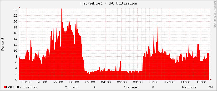 Theo-Sektor1 - CPU Utilization