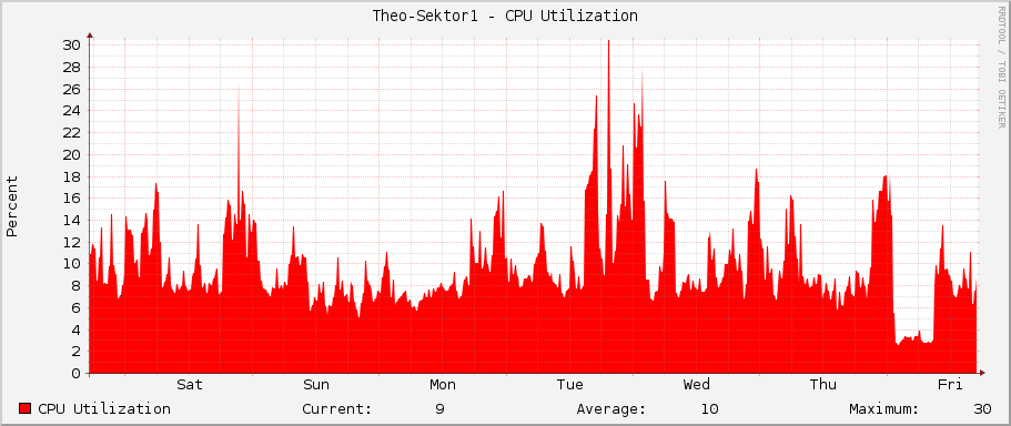 Theo-Sektor1 - CPU Utilization