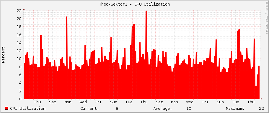 Theo-Sektor1 - CPU Utilization